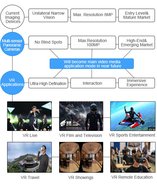 Panoramic Camera in VR Field图片