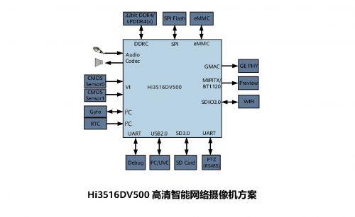 AI优化ISP，Hi3516DV500全新上市，取代Hi3516DV300多媒体SoC平台图片